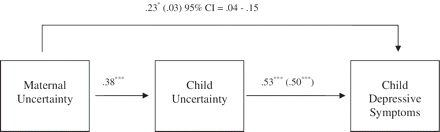 Child uncertainty as a mediator between maternal uncertainty and child depressive symptoms. Note. Values on paths are path coefficients (standardized betas). Path coeffecients outside parentheses are partial correlations (srs). Path coefficients in parentheses are standardized partial regression coefficients from equations that include the other variable with a direct effect on the criterion. *p < .05. ***p < .001.