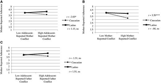 (A) Adolescent-reported diabetes conflict with mothers and ethnicity predicting mother-reported adherence. (B) Mother-reported diabetes conflict with adolescents and ethnicity predicting mother-reported adherence. (C) Adolescent-reported diabetes conflict with fathers and ethnicity predicting mother-reported adherence.