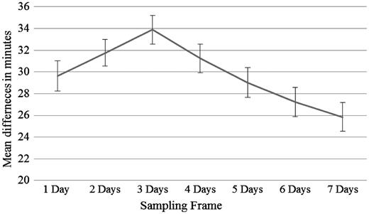 Final piecewise model for the discrepancy between parent report and actigraphy-determined assumed sleep time as assessed using a 7-day sampling frame.