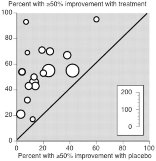 Labbe plot of treatment versus control, headache pain posttreatment.