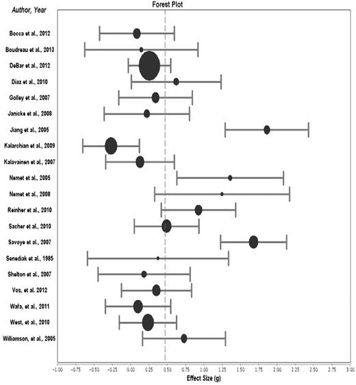 Forest plot depicting overall effect size of each study included in the meta-analysis. The overall effect size is delineated as a dotted vertical line. The size of the dot represents the weight of the study in contributing to the overall effect size. The error bars represent the 95% confidence interval.
