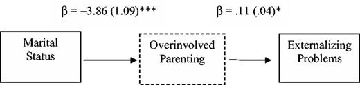 Overinvolved parenting as a mediator of marital status and adolescent externalizing problems. Unstandardized coefficients estimates and standard errors are presented for each step in this pathway (p < .05).