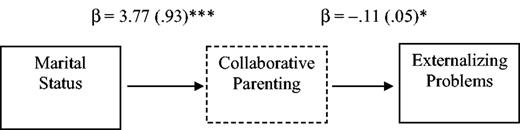 Collaborative parenting as a mediator of marital status and adolescent externalizing problems. Unstandardized coefficients estimates and standard errors are presented and for each step in this pathway (p < .05).
