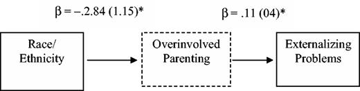 Overinvolved parenting as a mediator of race/ethnicity and adolescent externalizing problems. Unstandardized coefficients estimates and standard errors are presented for each step in this pathway, adjusting for maternal education and household income. *p < .05. ***p < .001.