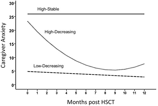 Trajectories of caregiver anxiety after child has HSCT. Coefficients for the trajectory equations as a function of time are in Table II.