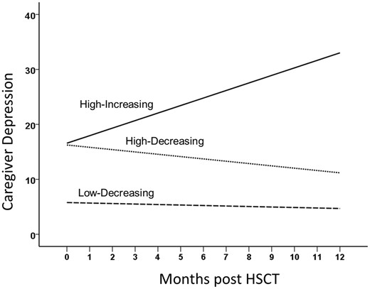 Trajectories of caregiver depression after child has HSCT. Coefficients for the trajectory equations as a function of time are in Table II.