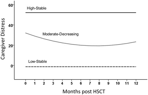 Trajectories of caregiver distress after child has HSCT. Coefficients for the trajectory equations as a function of time are in Table II.