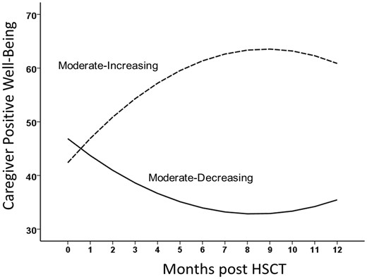 Trajectories of caregiver positive well-being after child has HSCT. Coefficients for the trajectory equations as a function of time are in Table II.