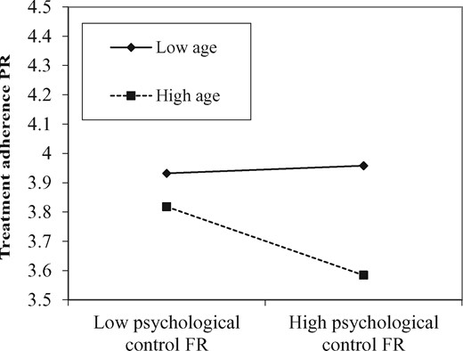 Significant interaction effects for adolescent–father dyads.
