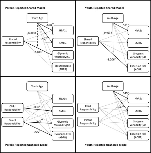 Shared and unshared models of parent- and youth-reported responsibility as predictors of physical and adherence outcomes.