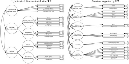 Factor structure of maternal communication in pediatric cancer with IFIRS codes.