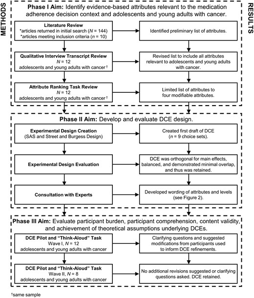 Study procedures and results.