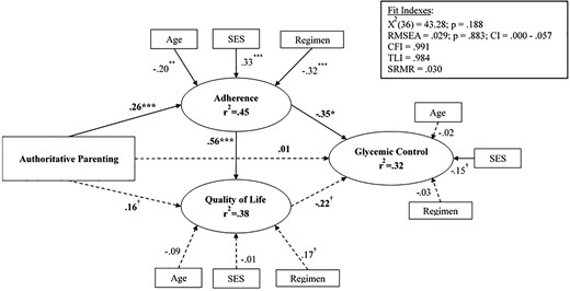 The relation of authoritative parenting to diabetes QOL, adherence, and glycemic control.