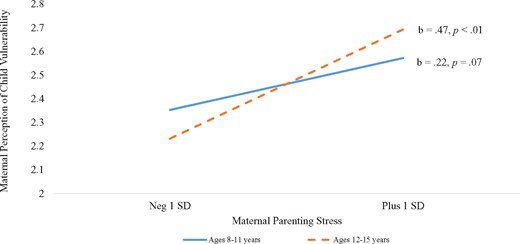 Simple slopes analysis of youth age as a moderator of the relationship between maternal parenting stress and maternal perception of child vulnerability.