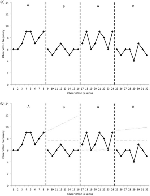 (a) A-B-A-B design without CDC plots. (b) A-B-A-B design with CDC plots.