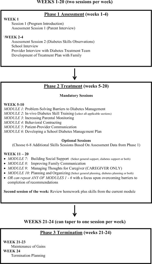 Overview of RFC treatment.