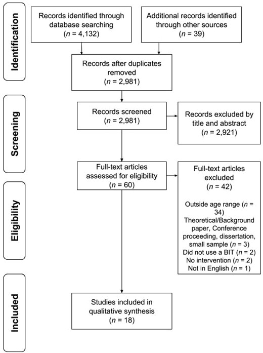 PRISMA flow diagram for study inclusion.