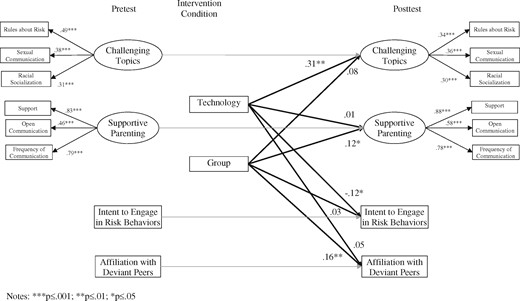 The influence of delivery format on Intent to Treat (ITT) improvements in parenting and youth risk factors.