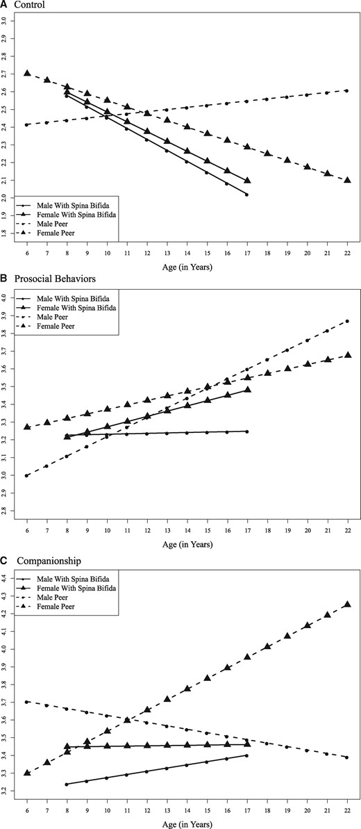 Participant type × sex interactions across age. (A) Observed behavior of control; (B) observed prosocial behaviors; and (C) reported level of companionship received in friendships. The interpretations of the figures occurred in the overlap in ages (i.e., 8–17), but all included ages for the groups are shown (i.e., Youth with spina bifida = 8–17; Peers = 6–22).