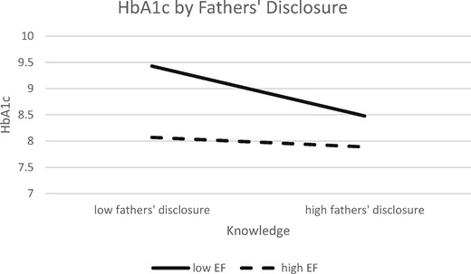 Executive function moderates associations between disclosure to fathers and HbA1c. HbA1c = glycated hemoglobin.