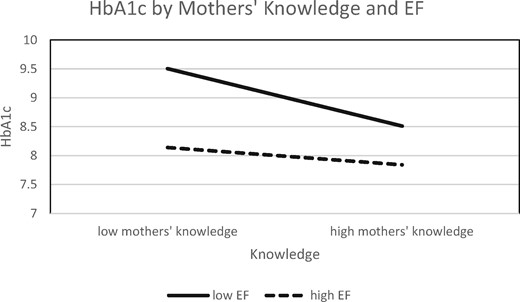 Executive function moderates association between mothers’ knowledge and HbA1c. HbA1c = glycated hemoglobin.