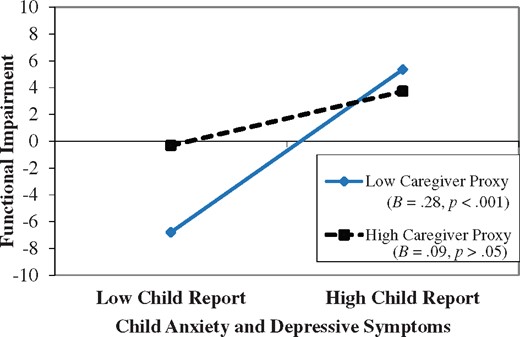 Interaction of child self-reported and caregiver proxy-reported anxiety and depressive symptoms on child functional impairment at low and high levels of caregiver proxy-report.