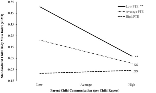 Interaction between parent–child communication and pressure to eat predicting zBMI.