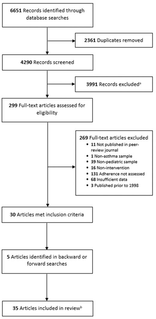 PRISMA flow diagram. PRISMA flowchart detailing process of study selection.