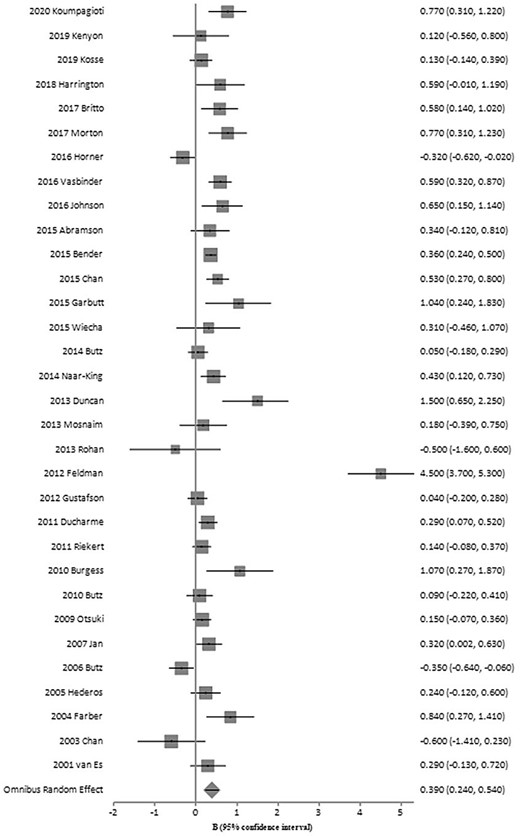 Summary of post-intervention effect sizes for included studies. Forest plot of standard mean differences in ICS adherence across interventions. Square size corresponds to individual study weight. Horizontal lines indicate 95% confidence interval.