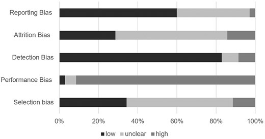 Aggregate risk of bias ratings across studies. Stacked bar graph illustrating percent of studies rated as having low, unclear, or high risk of bias.