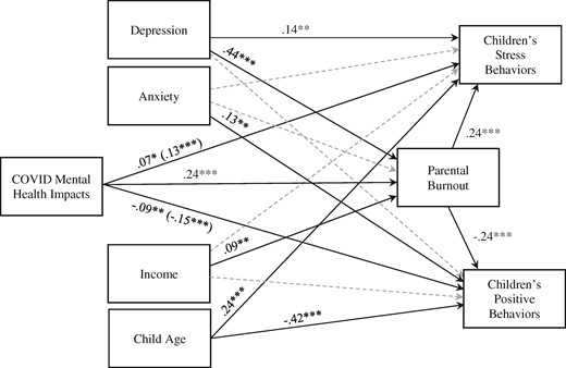 Path model 1 depicting direct and indirect associations of parents’ psychological impacts of COVID-19 on perceptions of children’s behaviors.