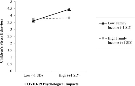 Interaction between COVID-19 psychological impacts and family income on children’s stress behaviors.