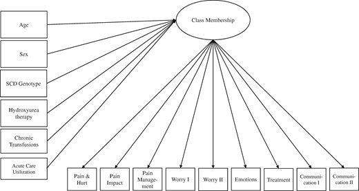 Latent profile analysis of health-related quality of life in youth and young adults with sickle cell disease. A conceptual model is presented, with demographic and treatment variables (pictured on the left) as predictors of the latent class membership variable, which is indicated by the nine subscales of the Pediatric Quality of Life Inventory Sickle Cell Disease Module, pictured on the bottom.