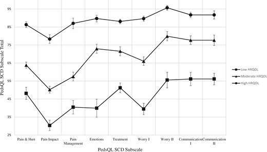 Results of latent profile analysis. This figure shows the grouping of individuals into three latent classes and each class’s mean score on each PedsQL SCD subscale with error bars representing the 95% confidence intervals.
