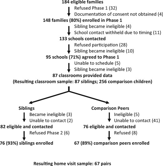 Recruitment and enrollment flow chart.