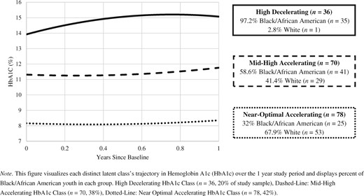 HbA1c trajectory classes and racial compositions (N = 184).