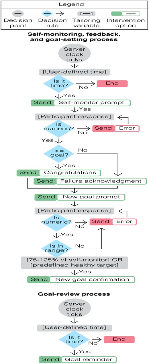 Flowchart of NUDGE processes.