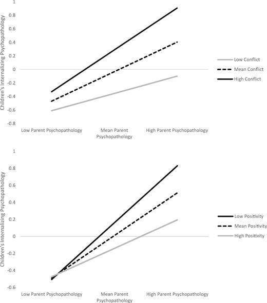 Parent emotional health interacts with parent-child relationship quality to predict child emotional health.