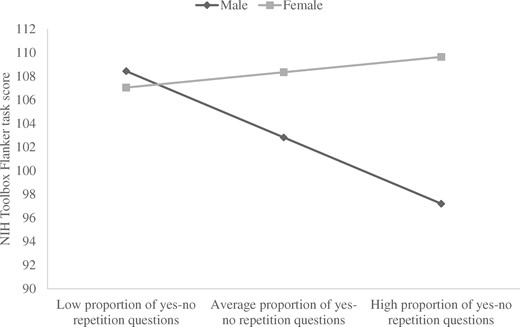 Interaction between child sex and the proportion of yes–no repetition questions.