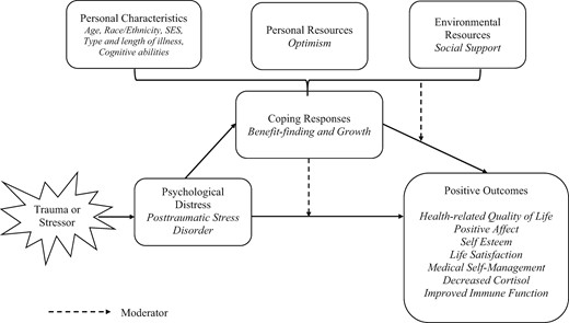 Adapted life crises and personal growth model (Schaefer & Moos, 1992) for benefit-finding and growth.