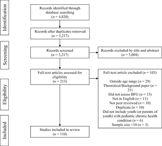 PRISMA flow diagram for study inclusion.