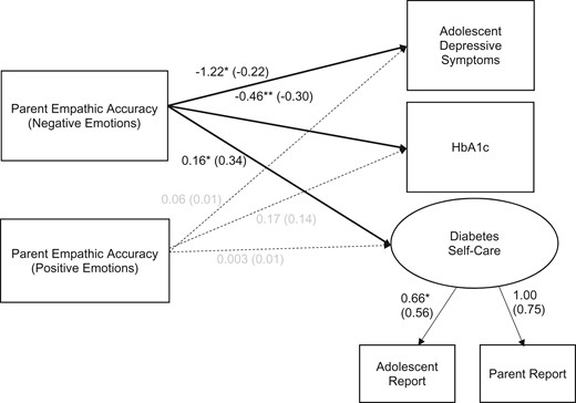 Structural equation model of associations among parent empathic accuracy and adolescent physical and mental health. Note. Model fit: χ2 (6) = 5.85, p = .44, CFI = 1.00, RMSEA = 0.00, SRMR = 0.04. Dashed lines represent non-significant paths. Numbers outside parentheses are unstandardized loadings or path coefficients and the numbers inside parentheses are standardized loadings or path coefficients. Although not shown in the figure, the effects of covariates (family socioeconomic status, adolescent age, and pump status) were controlled. *p < .05, **p < .01.