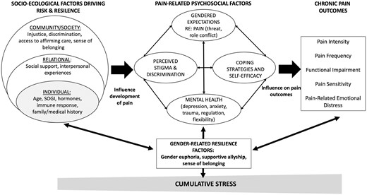 Socio-ecological factors related to the experience of gender diversity and pain, their impact on pain-related psychosocial factors, and pain-related outcomes. Adapted from Bakhshaie et al. (2022) SOGI = sexual orientation and gender identity.