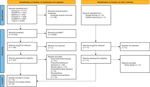 PRISMA (2020) flow diagram (Page et al., 2021) illustrating selection of studies.