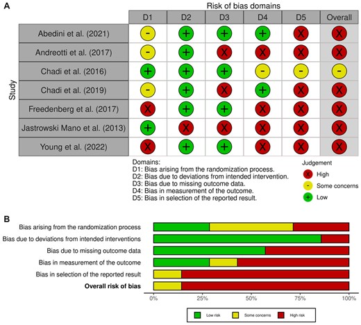 (A) Risk of bias for randomized trials (RoB 2). (B) Risk of bias for randomized trials (RoB 2) (Higgins et al., 2011; Sterne et al., 2019).