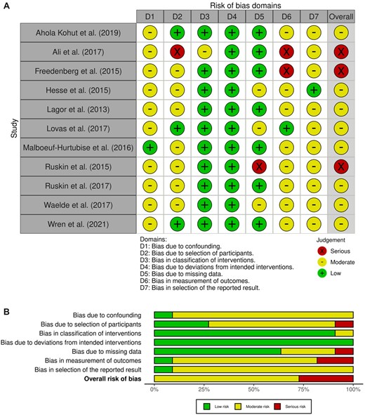 (A) Risk of Bias in Nonrandomized studies of Interventions (ROBINS-I). (B) Risk of Bias in Nonrandomized studies-of Interventions (ROBINS-I) (Sterne et al., 2016).