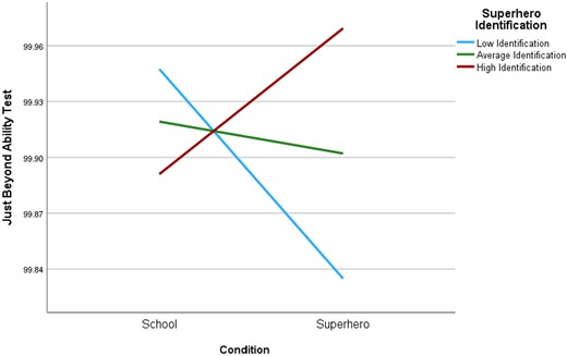 Interaction between condition and superhero identification for just beyond ability test scores. Note. Ability test scores are inverted (100 − original value) so that higher scores indicate greater risk-taking.