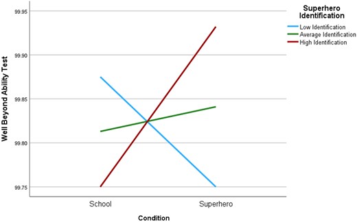 Interaction between condition and superhero identification for well beyond ability test scores. Note. Ability test scores are inversed (100 − original value) so that higher scores indicate greater risk-taking.