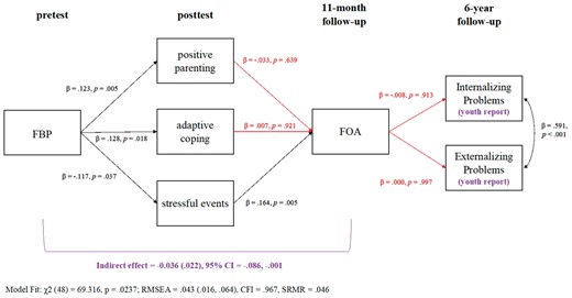 Standardized regression coefficients observed in theoretical multi-link prospective mediation model for youth-reported internalizing and externalizing problems. Note. FBP = Family Bereavement Program; FOA = fear of abandonment.
