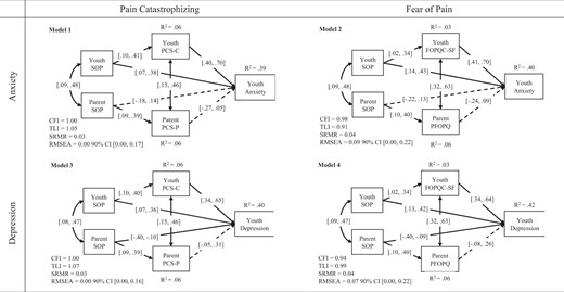 Four path analyses aredepicted, labelled Models 1 through 4. Directional lines are either bolded (representingsignificant relationships) or dashed (representing nonsignificant relationships).Confidence Intervals and R2 values are reported. In each model, lines connect youthand parent self-oriented perfectionism to youth and parent negative self-evaluations(either pain catastrophizing or fears of pain), respectively. Lines further connect youth and parent negative self-evaluations to youth internalizing symptoms (either anxietysymptoms or depression symptoms